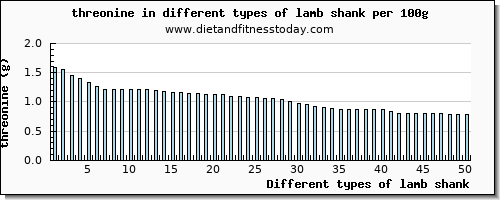 lamb shank threonine per 100g